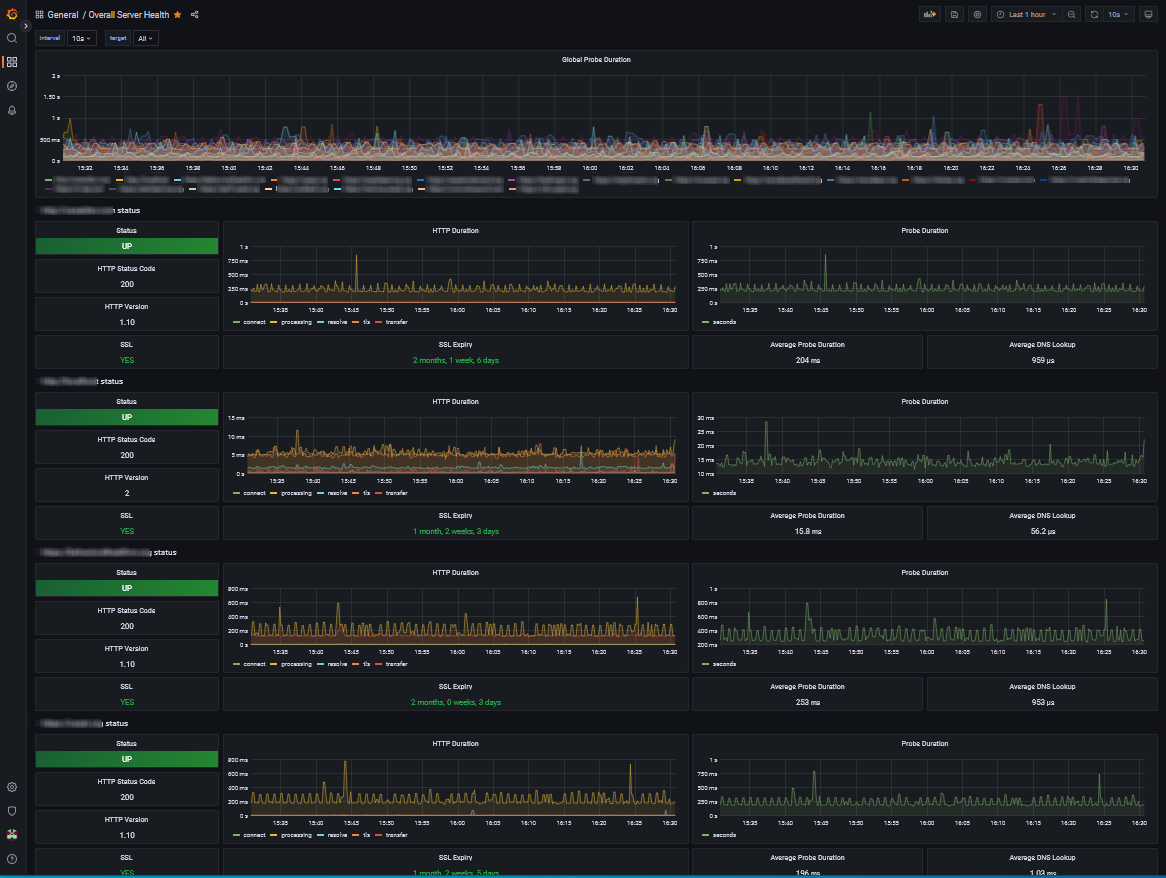 Example of a screen showing Prometheus data displayed by a Grafana dashboard.